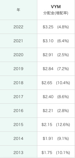 如果我从现在开始投资股息股票，毕竟是这样 🌱