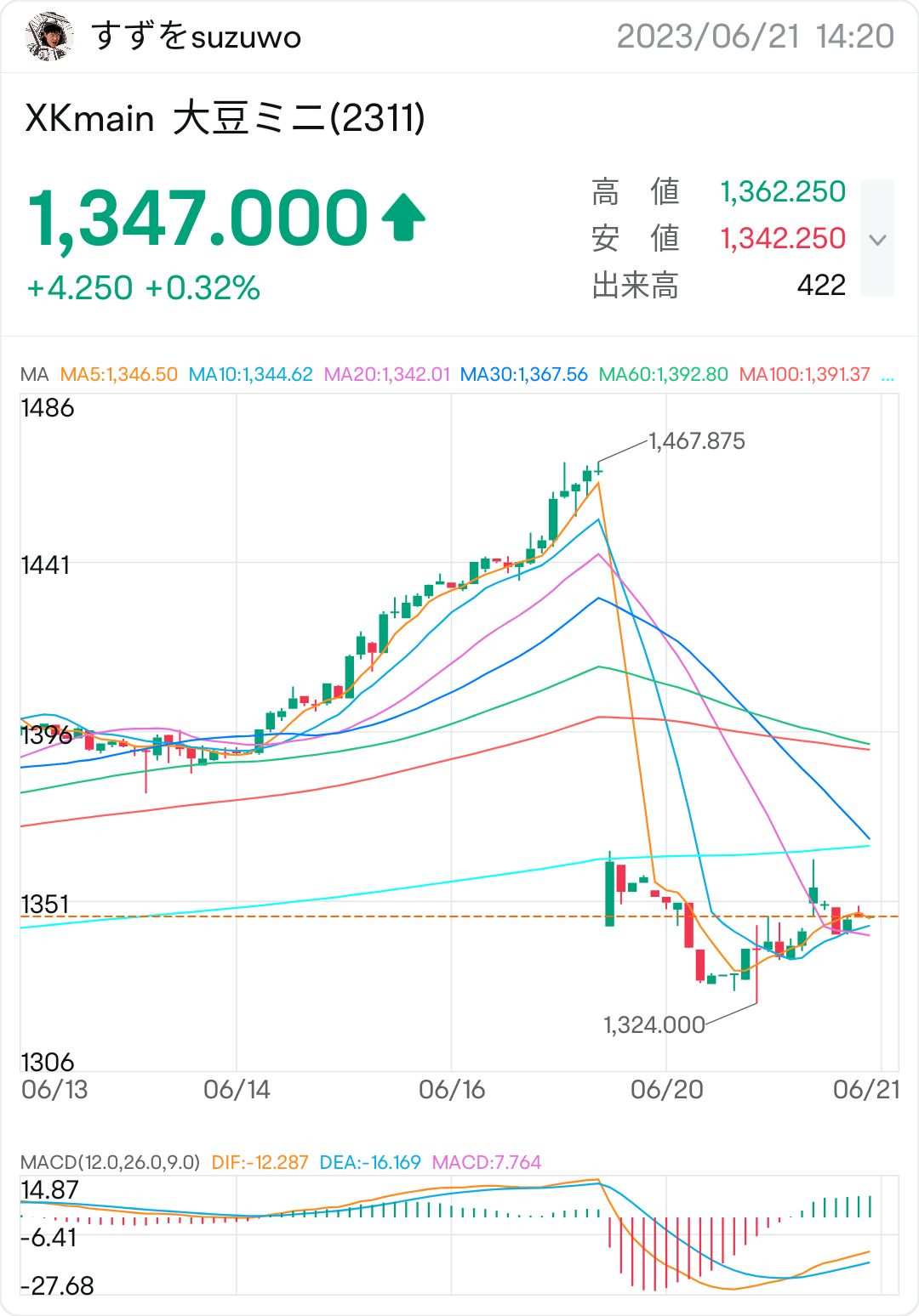 6/21 策略[大豆期货] - moomoo 社区