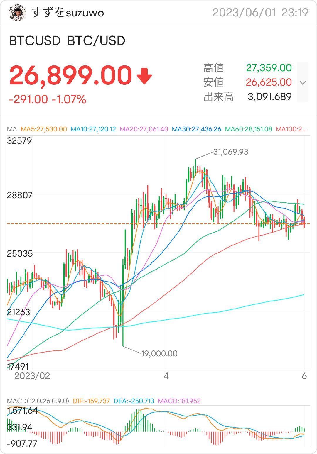 比特币受到100天移动平均线的支撑- moomoo 社区