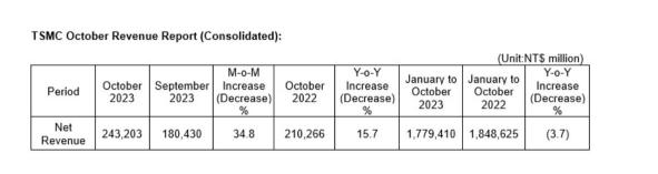 チップ市場の底が見える？ TSMCの売上高、9カ月ぶりに前年を上回る