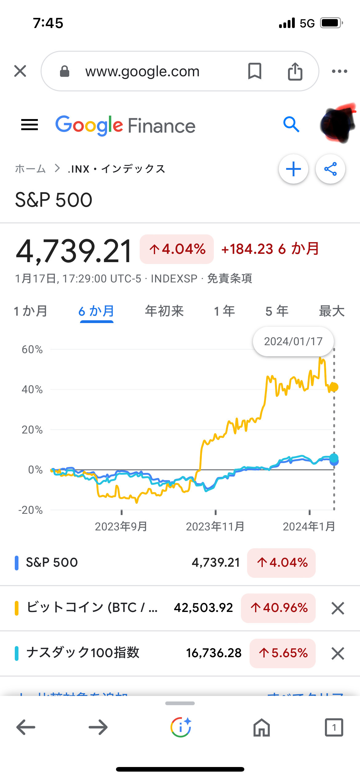 株式とビットコインの相関？？