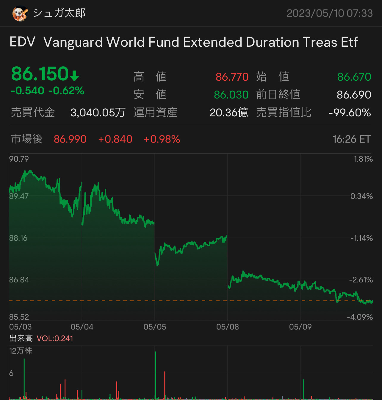 $バンガード・超長期米国債ETF (EDV.US)$ そろそろ買い増し検討〜