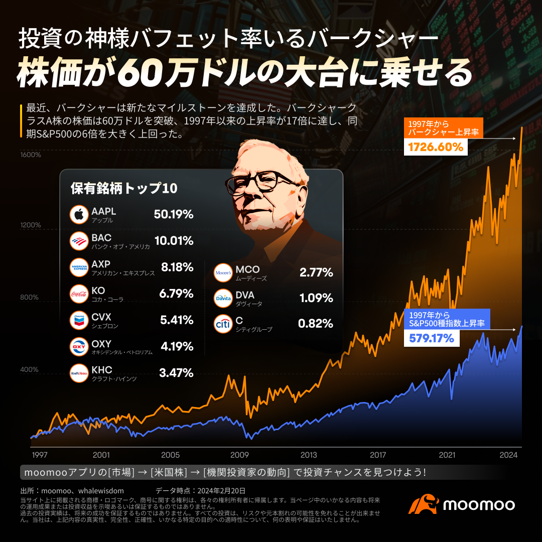 バフェット氏率いるバークシャー、株価が60万ドルを突破　1兆ドルクラブ仲間入りへ