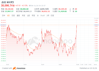 美國市場前景：半導體相關銷售納斯達克開始下跌 35.65 點