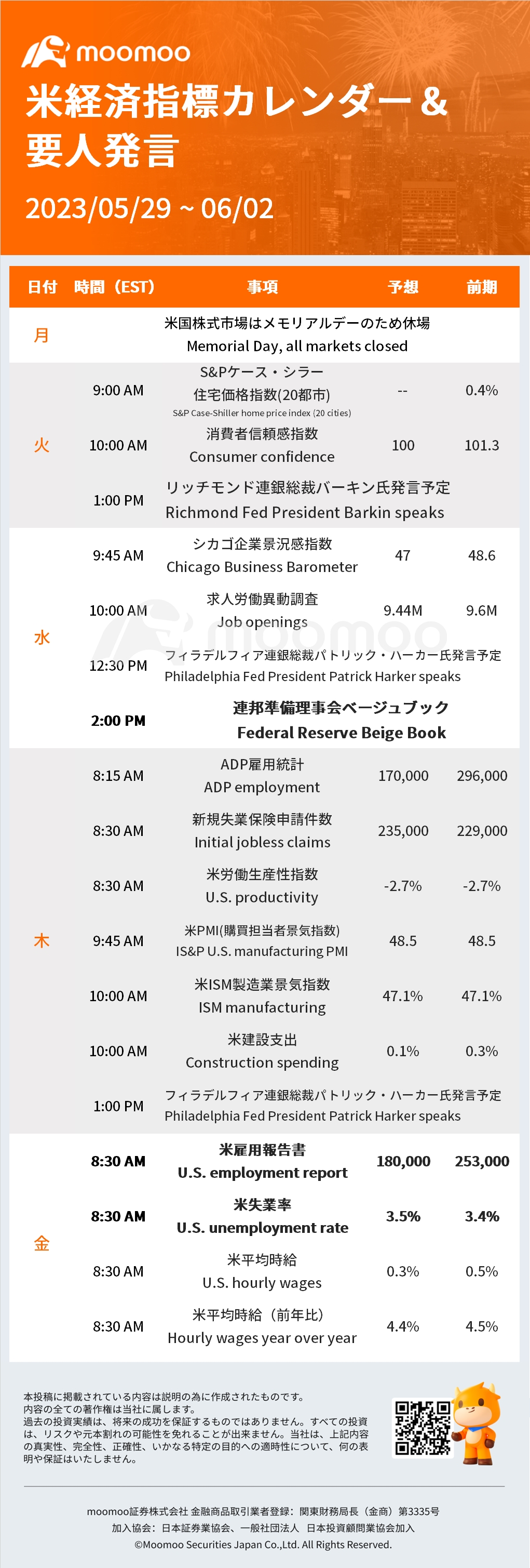 本周的美国经济指数日历和政要声明：美国褐皮书、失业率公告等。阵亡将士纪念日周一休市