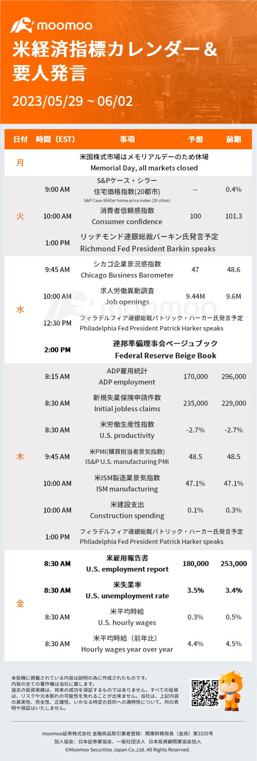 本周的美国经济指数日历和政要声明：美国褐皮书、失业率公告等。阵亡将士纪念日周一休市