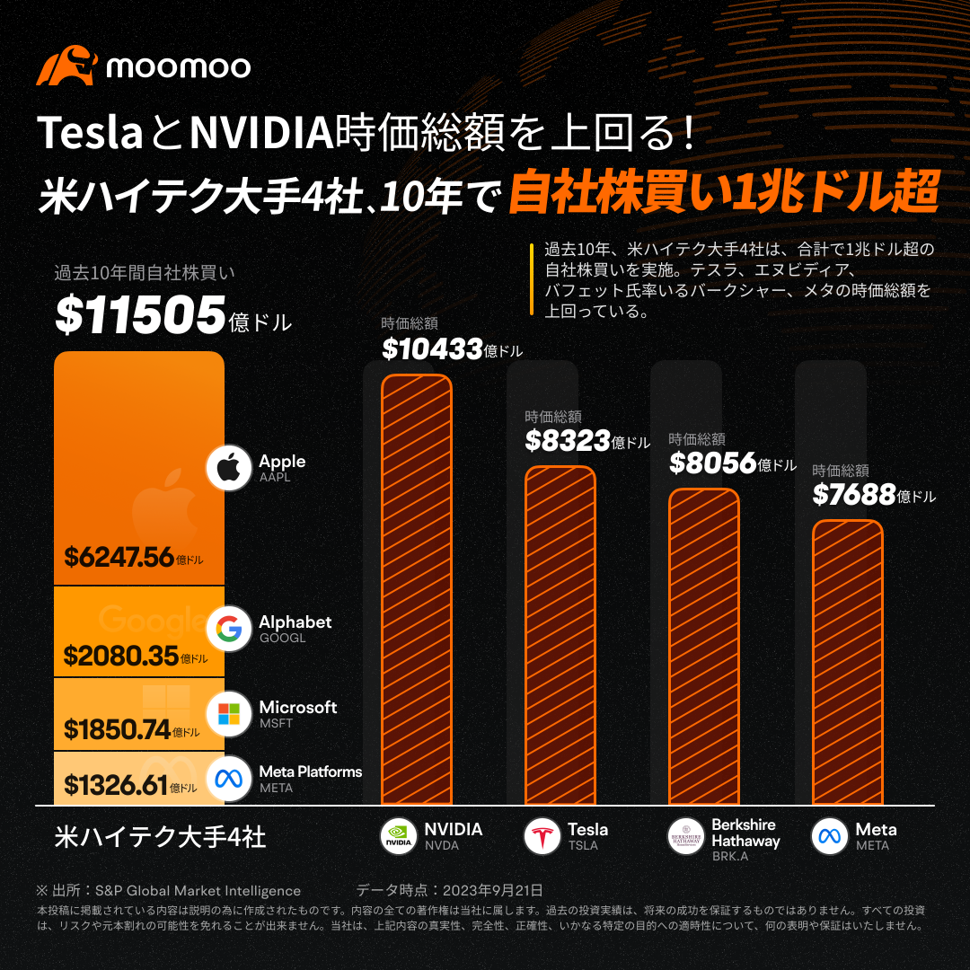 【自社株買いランキング】テスラとNVIDIA時価総額上回る！米ハイテク4社10年で自社株買い1兆ドル超