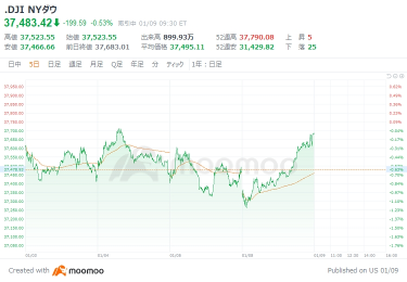 US market outlook: the rise due to high-tech stocks also came to a standstill, and the Dow average started at a depreciation of $159