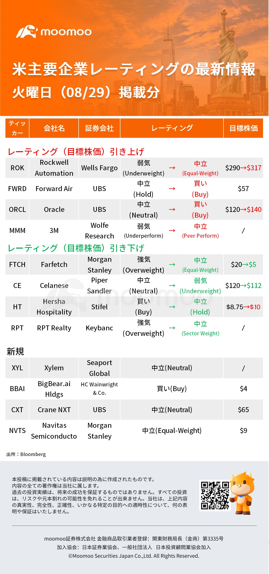 Latest information on the ratings of major US companies published on 08/29 (Tue): ROK, FWRD, ORCL, MMM, etc.