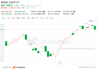 エヌビディアは今後どうなる？ウォール街による目標株価引き上げ相次ぐ