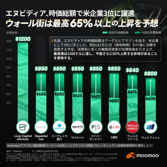 【決算プレビュー】エヌビディア、22日午前6時決算　ウォール街は最高65%以上の上昇を予想