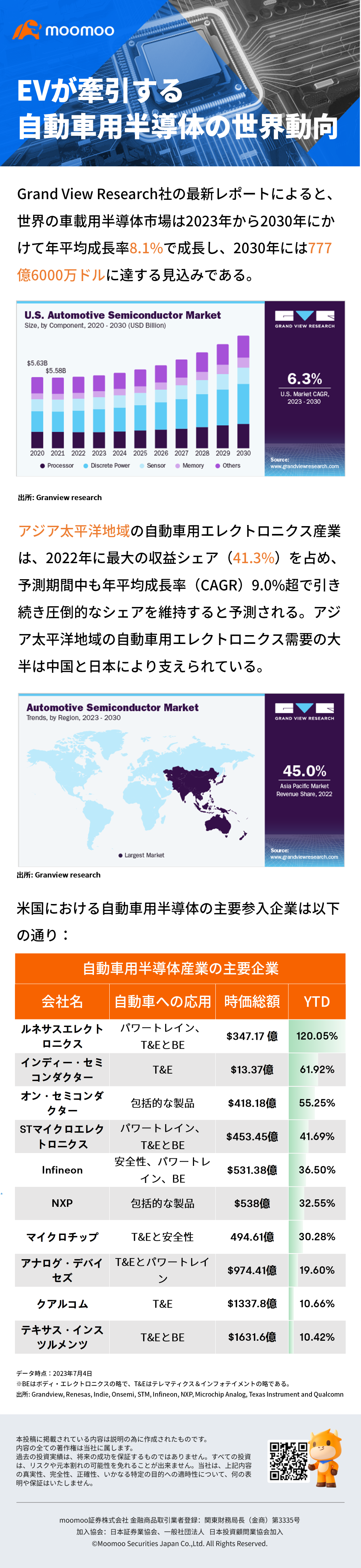 预计到2030年，由电动车推动的汽车半导体市场规模将达到777.6亿美元。