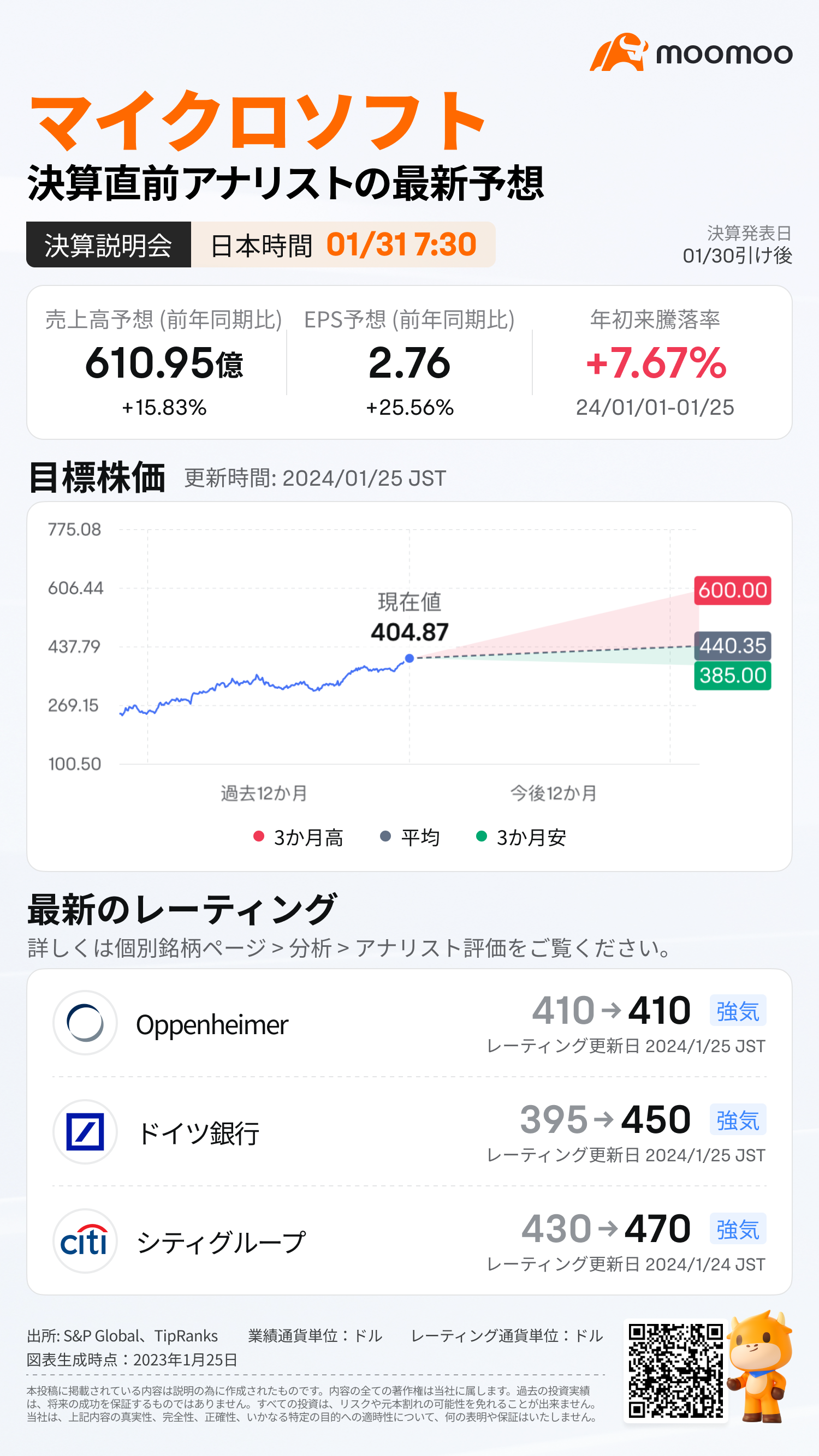 決算プレビュー】マイクロソフト、時価総額の王座奪還!AIビジネスへの期待で株価が引き続き好パフォーマンス？ - moomooコミュニティ