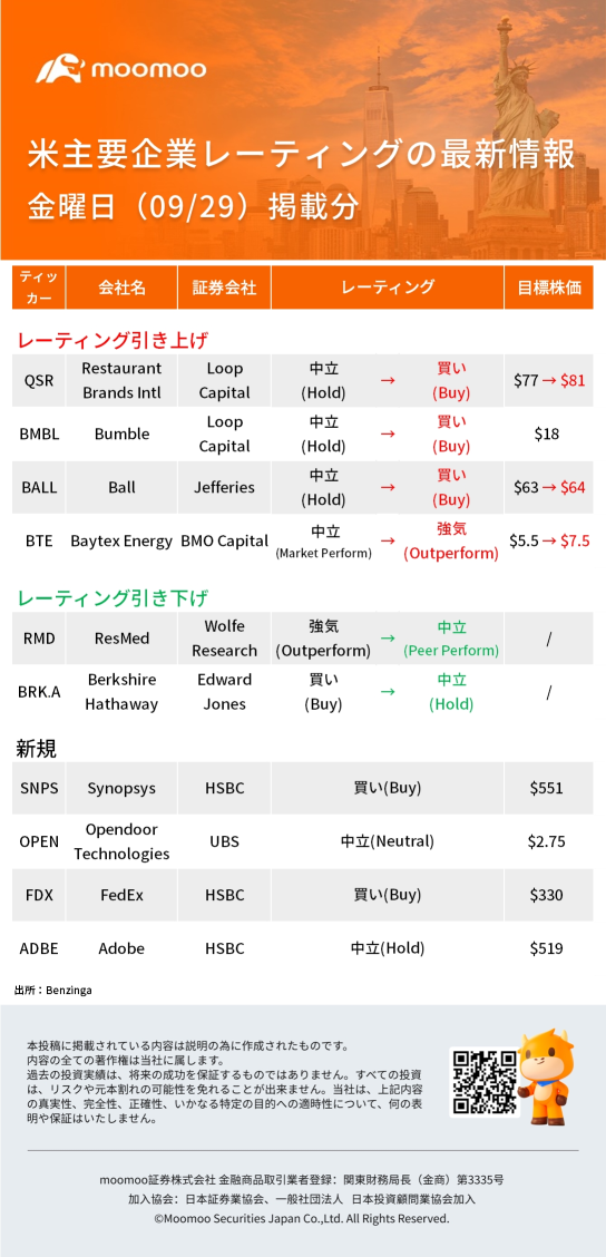 米主要企業レーティングの最新情報09/29(金)掲載分：BRK.A、FDX、ADBE、SNPSなど