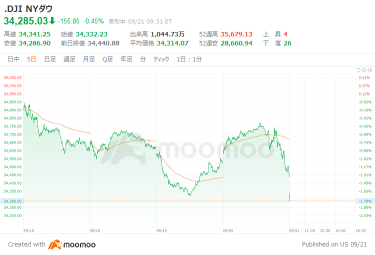 美國市場展望：從前一天開始 FOMC 繼續走勢，道瓊斯工業平均指數開始貶值 108.65 美元