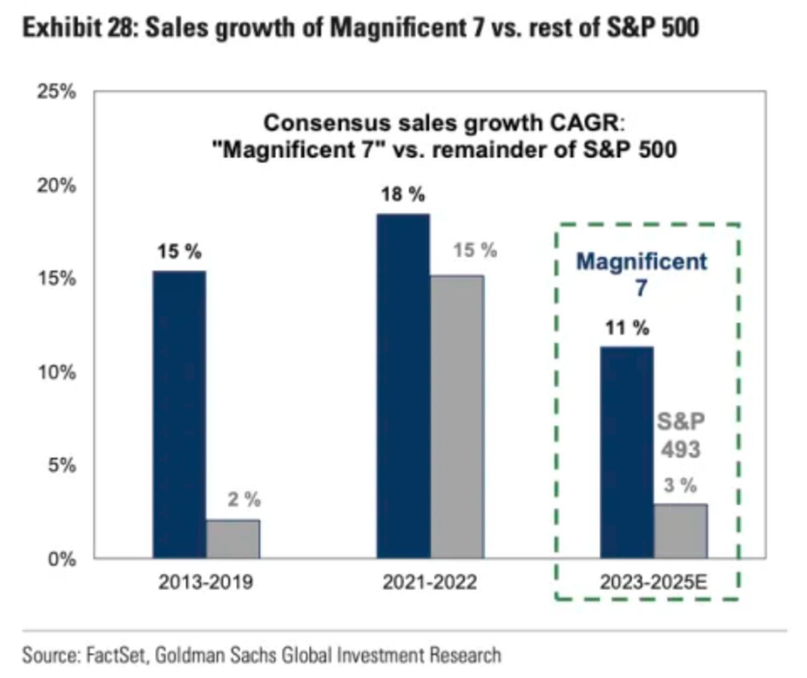 出售英伟达股票是否表明美国科技股已经停滞不前？美国高科技股会在24年继续领涨吗- moomoo 社区