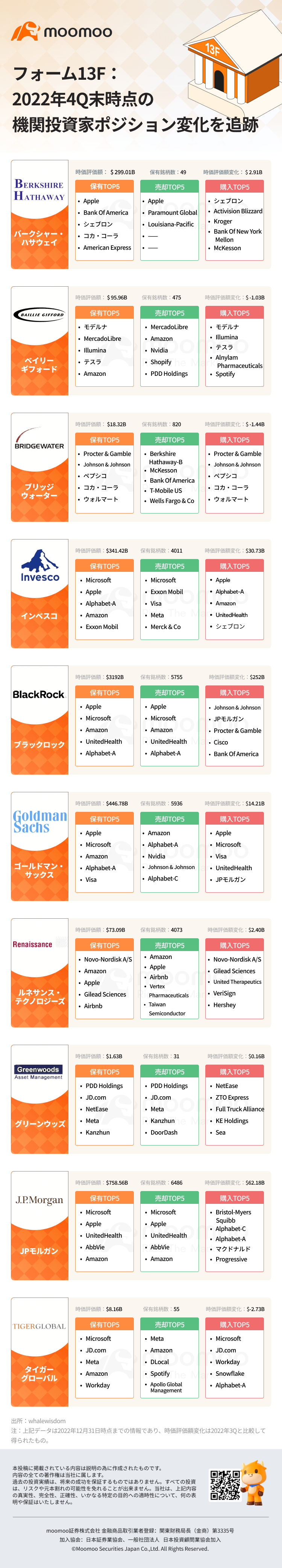 Form 13F: Track changes in institutional investor positions as of the end of Q4 2022