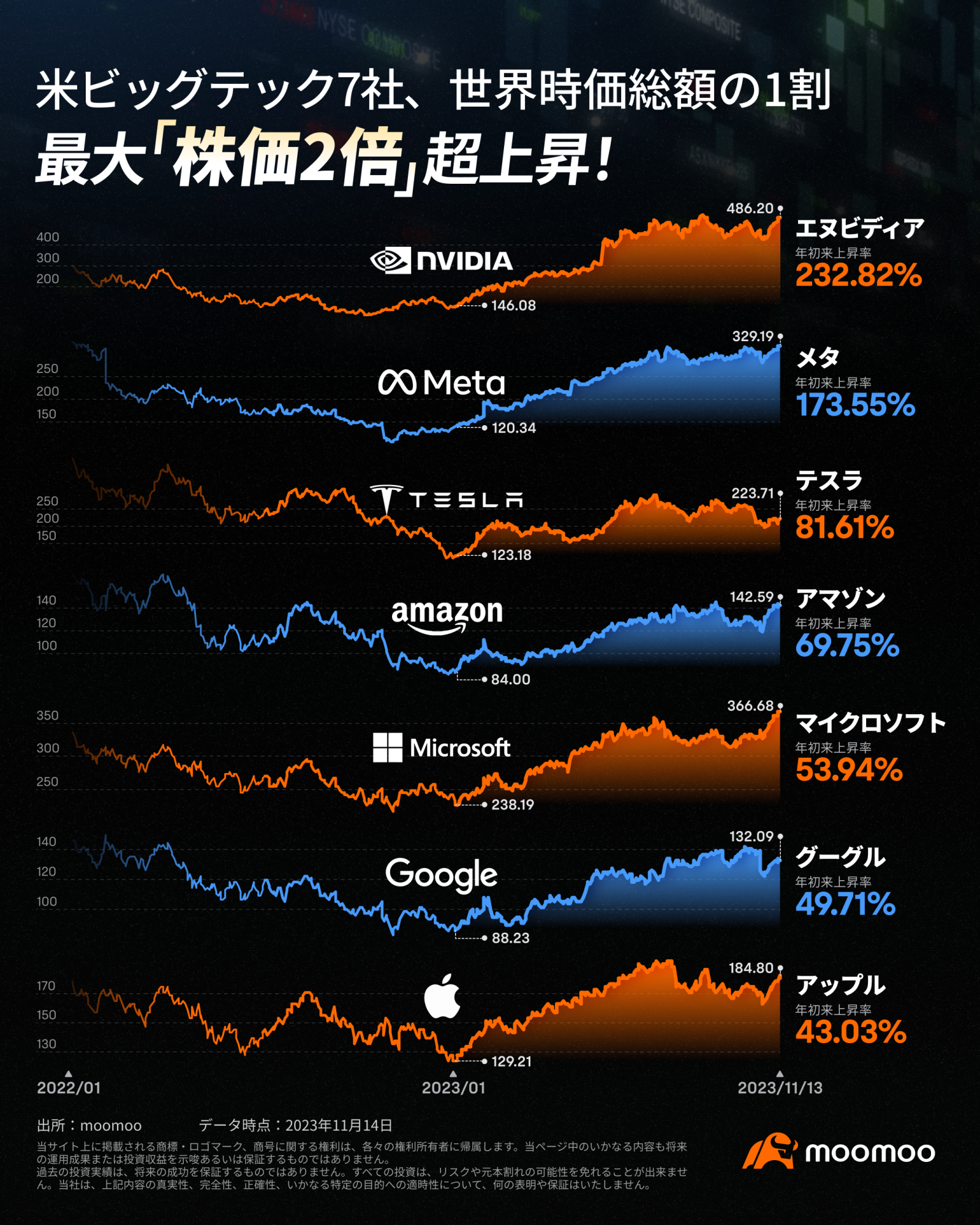 米ビッグテック7社、世界時価総額の1割 最大「株価2倍」超上昇！ - moomooコミュニティ