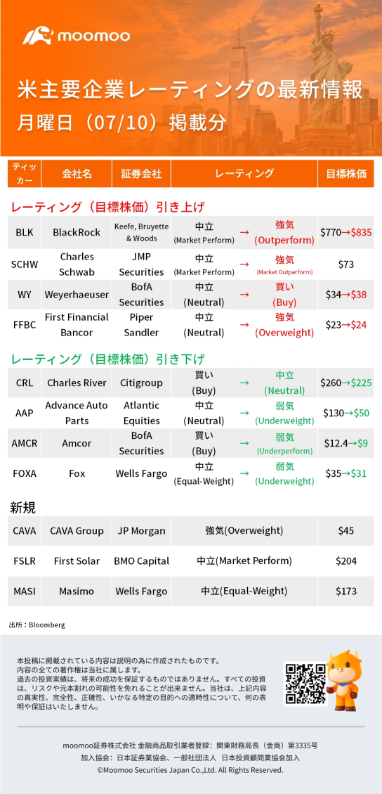 美國主要公司評級的最新資訊於 07/10 (星期一) 公佈：中期銀行、瑞士工程顧問 (SCHW)、AAP、FSLR 等。