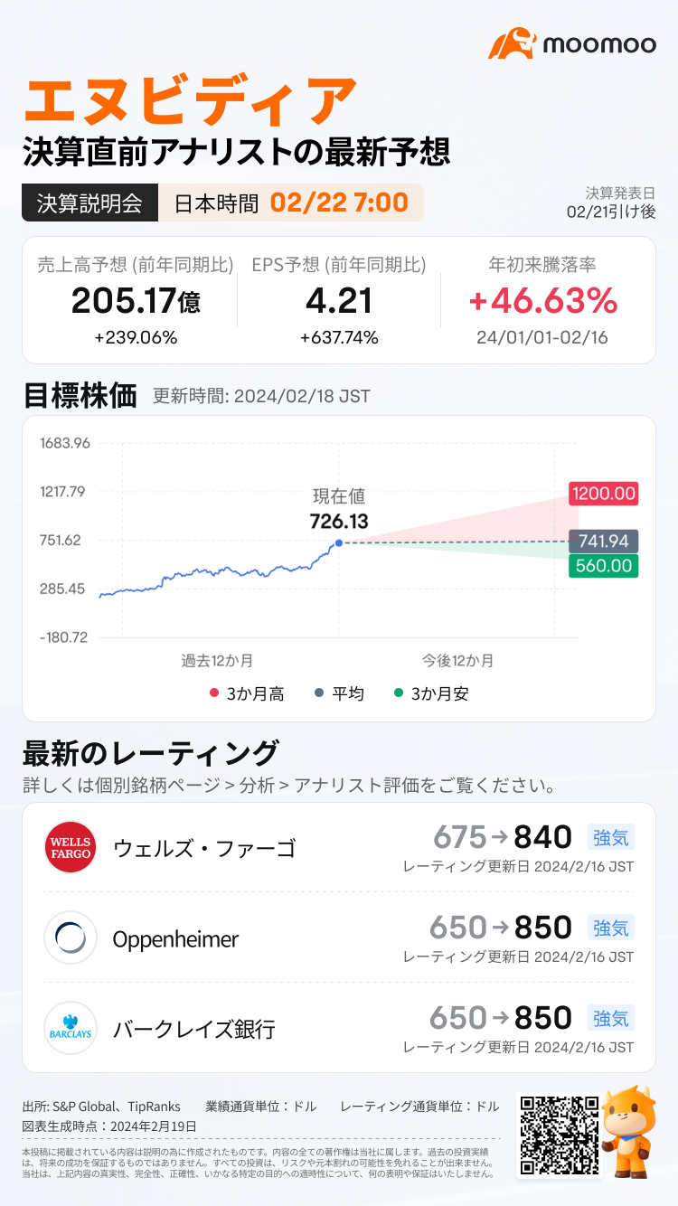 【決算プレビュー】エヌビディア、22日午前6時決算　ウォール街は最高65%以上の上昇を予想