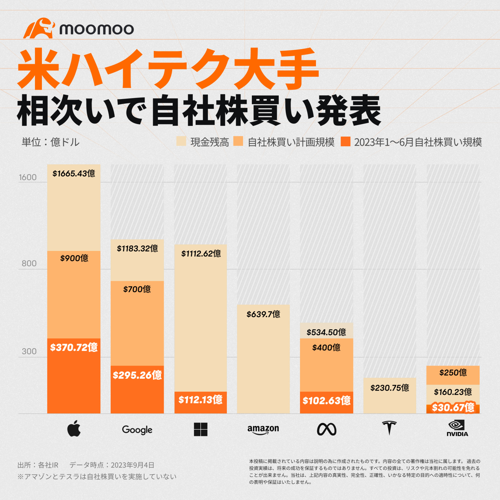 美國主要科技公司宣布一次復購股