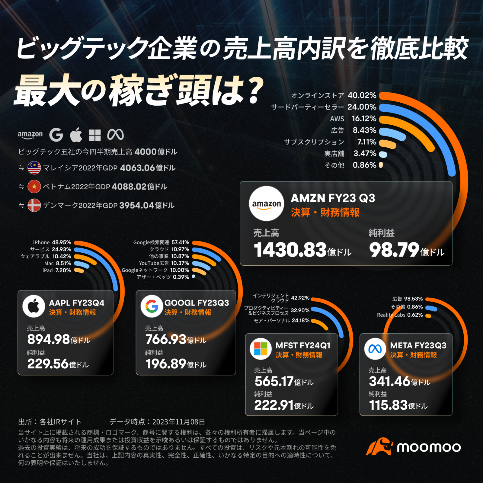 ビッグテック企業の売上高内訳を徹底比較！最大の稼ぎ頭は？