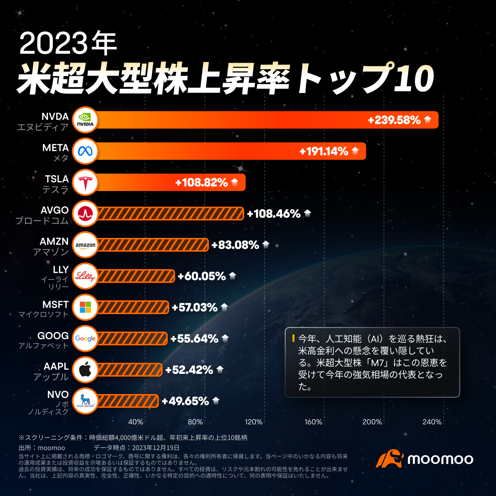 2023年回顾】美股上涨中表现最强的10支股票是？ - moomoo 社区
