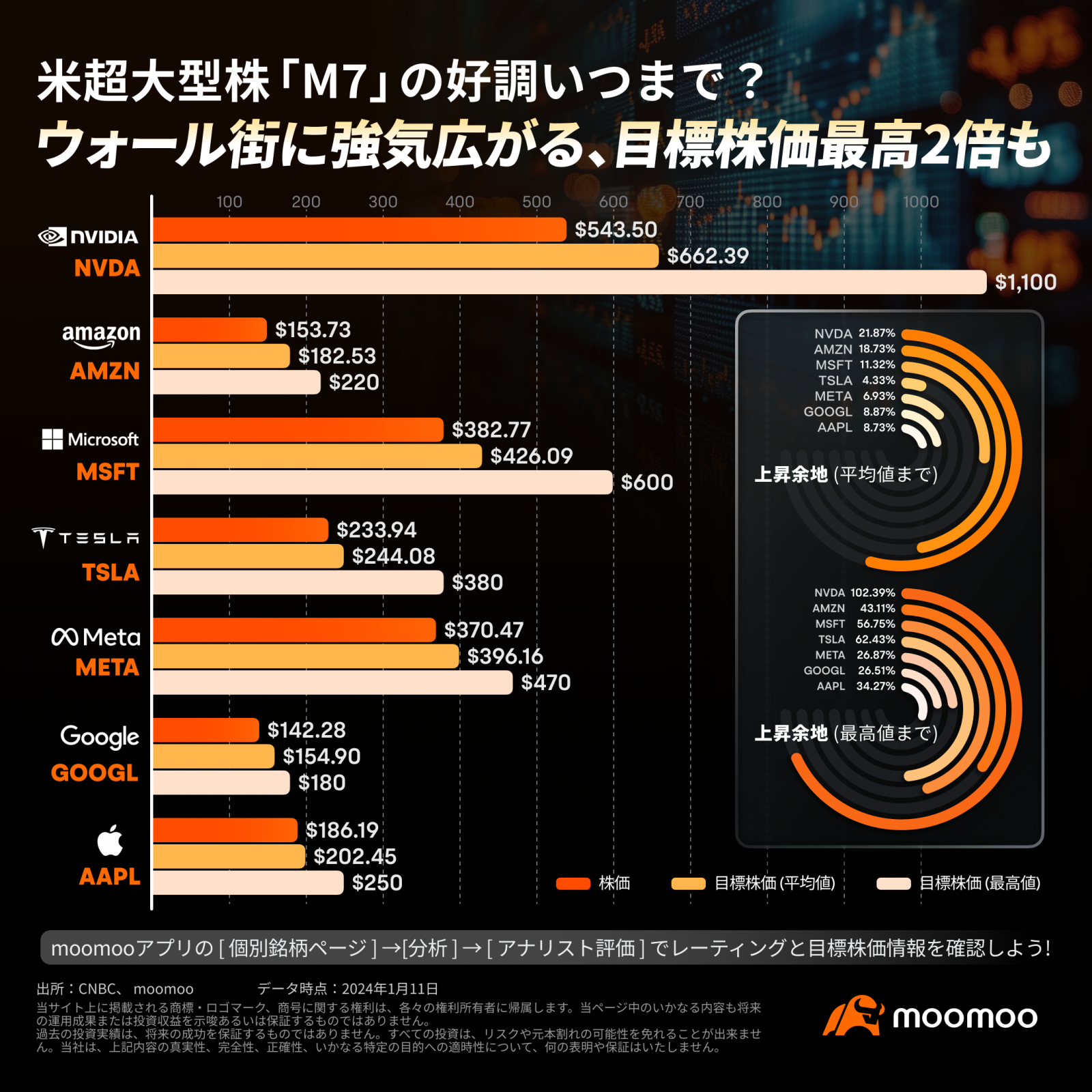 米超大型株「M7」の好調いつまで？ウォール街に強気広がる、目標株価最高2倍も - moomooコミュニティ
