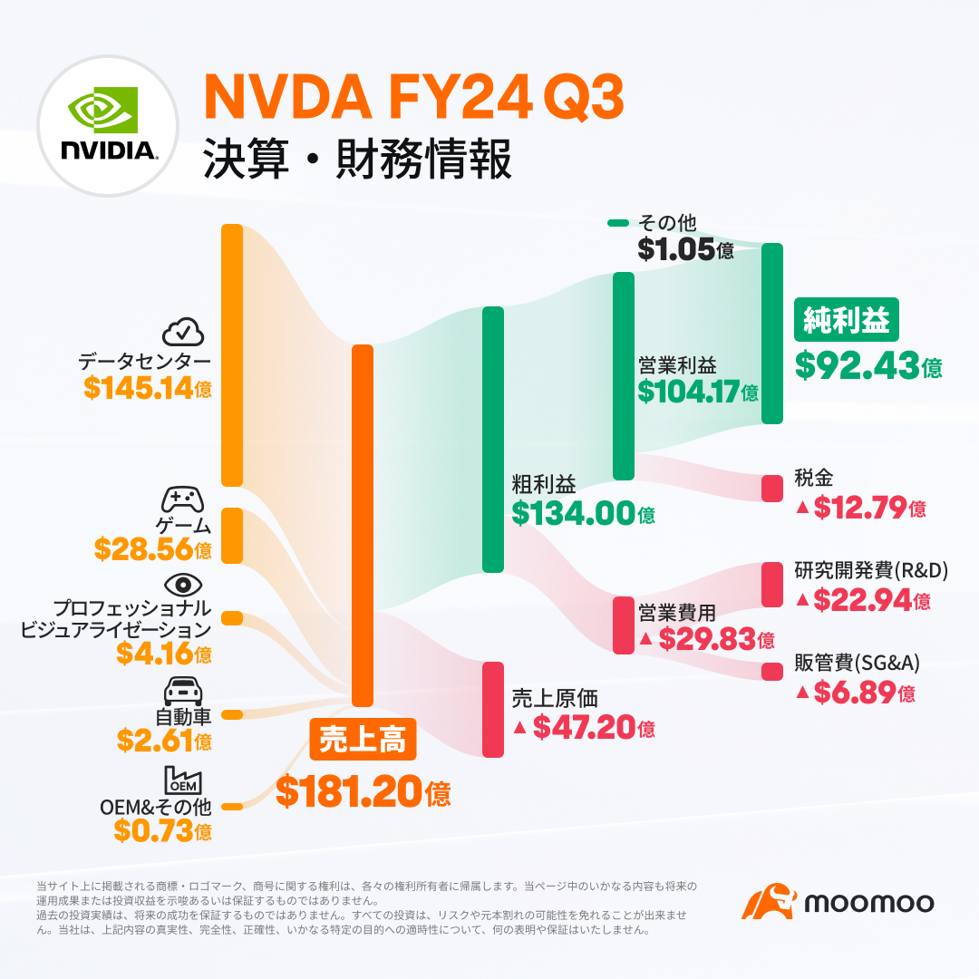 更新-[财务业绩摘要] NVIDIA强劲的财务业绩、股价下跌以及投资者对中国的高期望和担忧加重了负担- moomoo 社区
