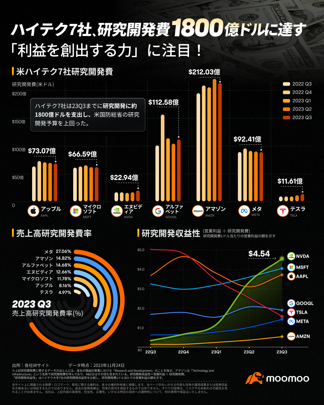 美國七家高新技術公司研發開支達 180 億美元！注意「產生利潤的力量」！