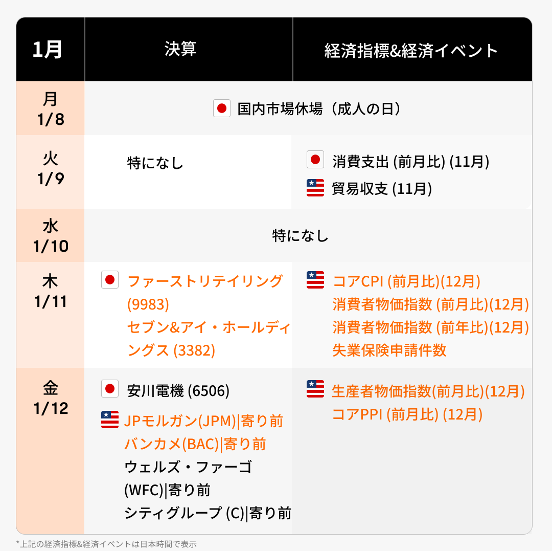 【朝イチ報】24年の株は押し目買い推奨も、上昇は追わないように－シティ　イエレン氏、米経済はソフトランディングを達成