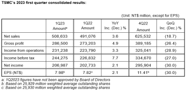 [Financial Results Preview] Amid softening demand, will semiconductors for generative AI lead to Taiwan TSMC's next growth?