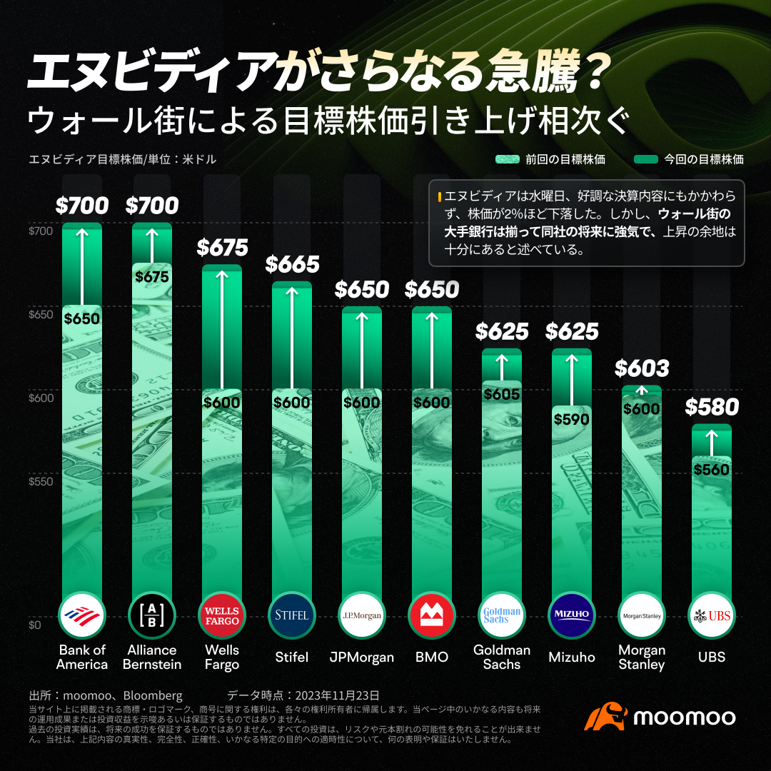 エヌビディアは今後どうなる？ウォール街による目標株価引き上げ相次ぐ