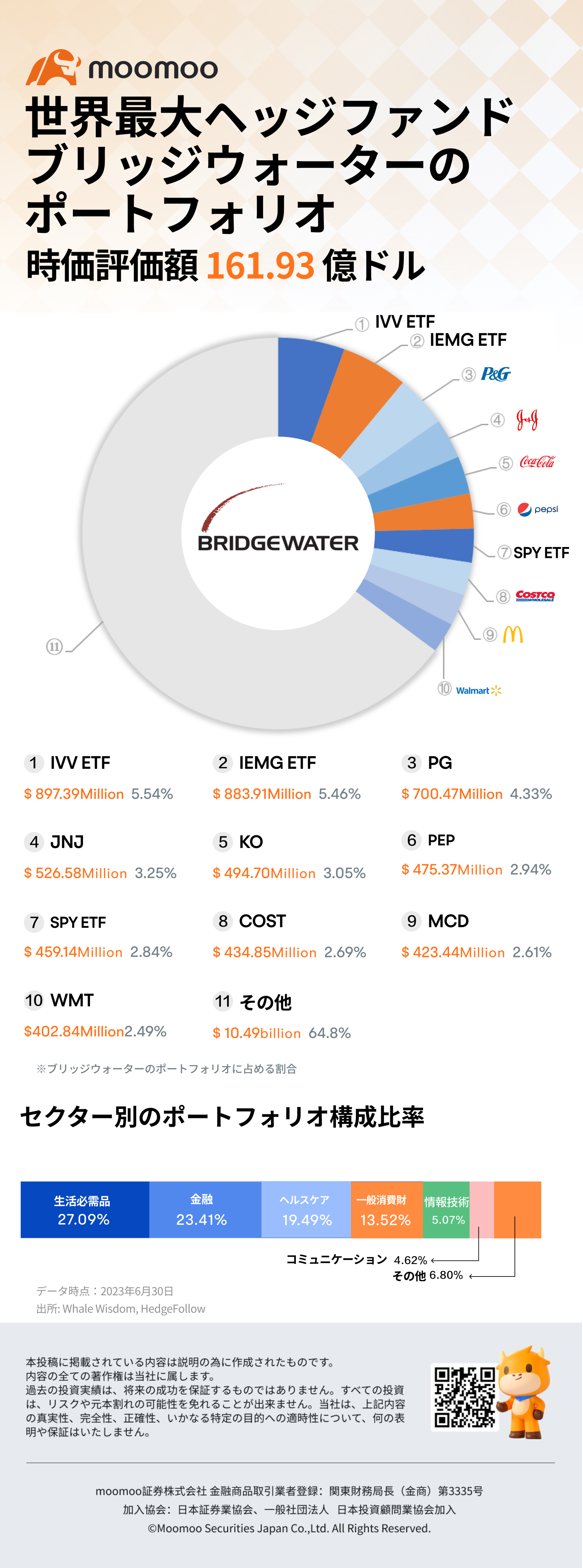 フォーム13F】ダリオ氏の世界最大ヘッジファンド・ブリッジウォーターのポートフォリオは？ - moomooコミュニティ