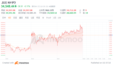 美國市場展望：明晚焦點特斯拉財務業績納斯達克綜合股指數下跌 32.70 點