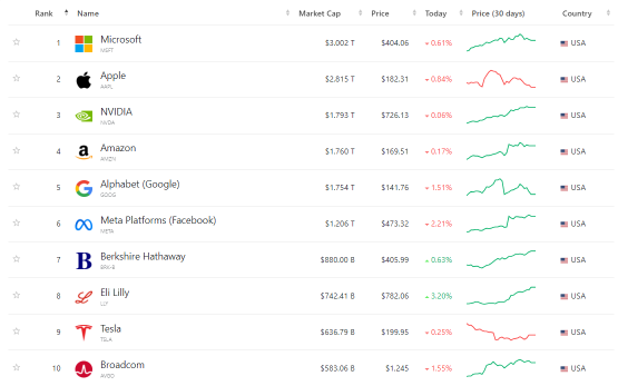 Berkshire, led by Mr. Buffett, surpasses 600,000 dollars in stock to join the 1 trillion dollar club