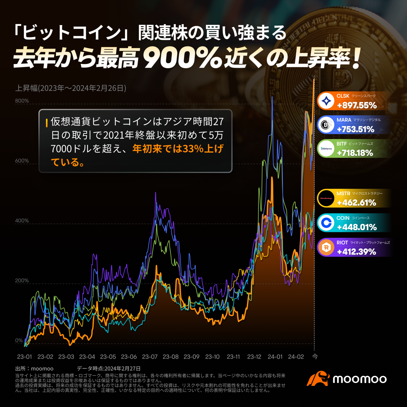 ビットコイン2年ぶり高値 仮想通貨関連株の買い強まる 去年から最高900％近くの上昇率！ - moomooコミュニティ