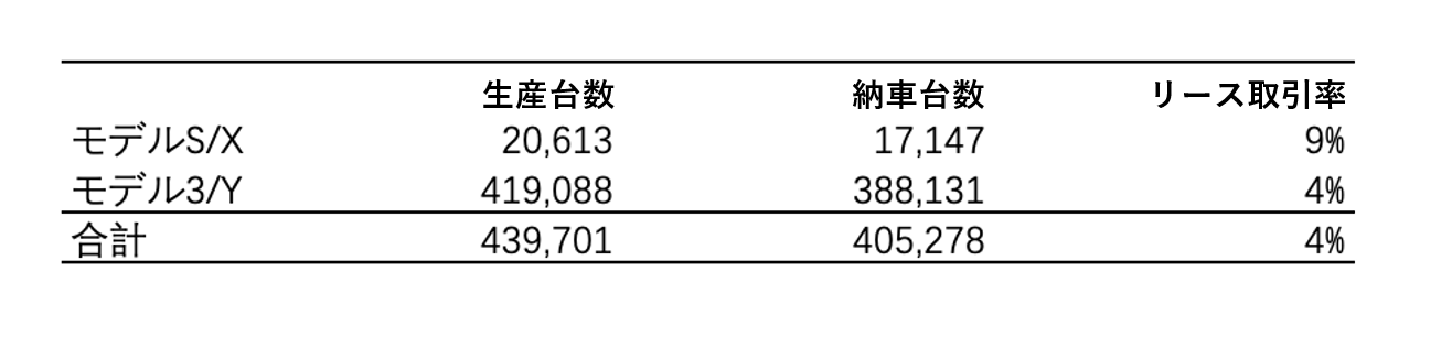 特斯拉2022年第四季度的电动汽车生产台数和销售台数实绩