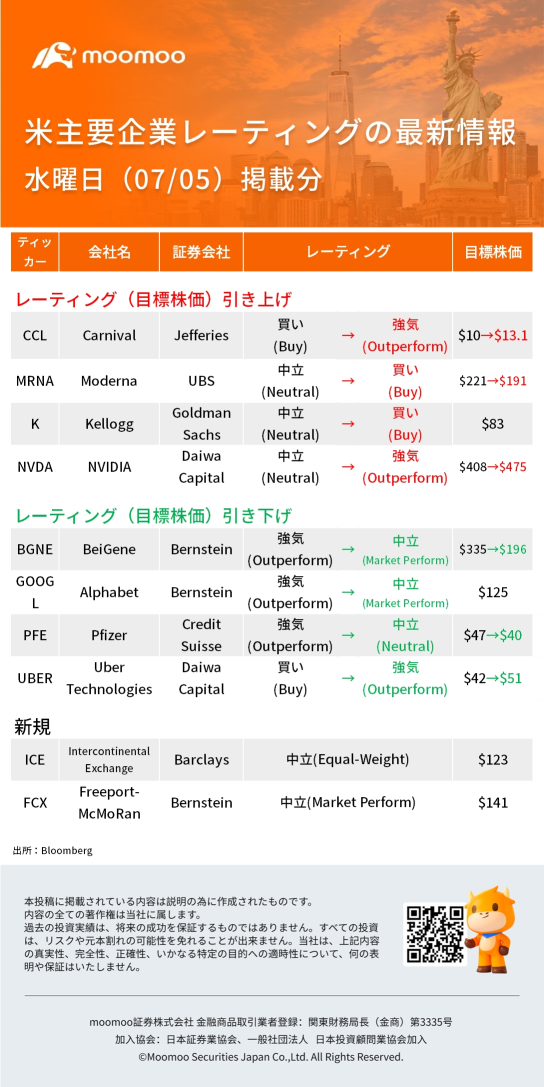 07/05（星期三）公布的美国主要公司评级的最新信息：NVDA、GOOGL、UBER、PFE等