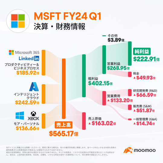 Know More Than Anywhere [Microsoft Q1 Financial Summary]