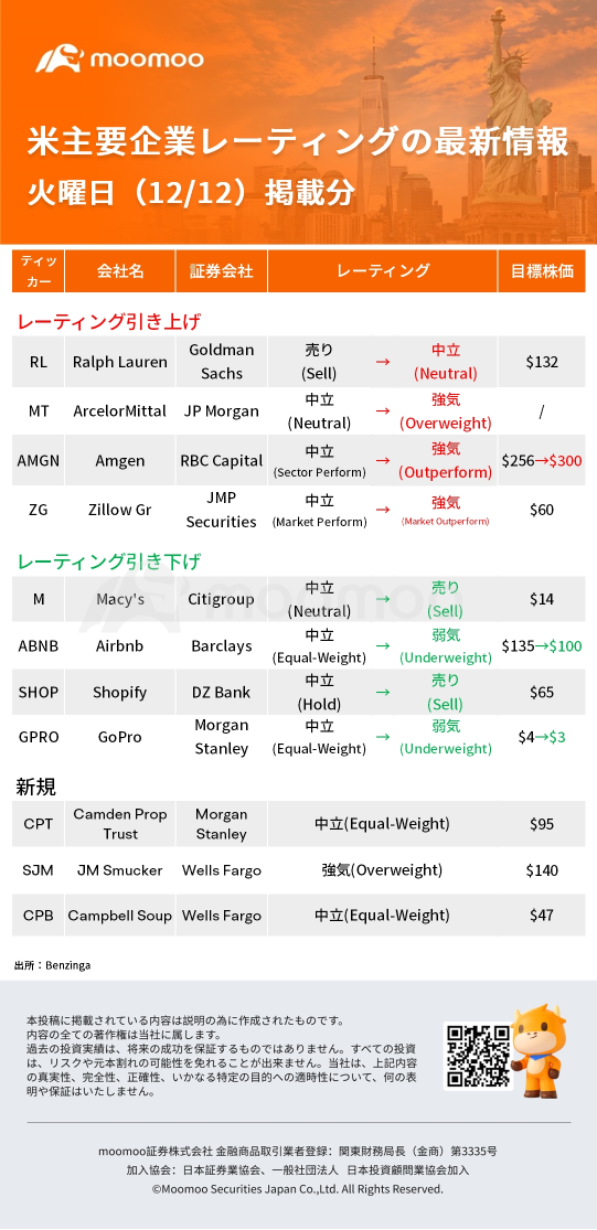 米主要企業レーティングの最新情報12/12(火)掲載分：SHOP、ABNB、AMGN、Mなど