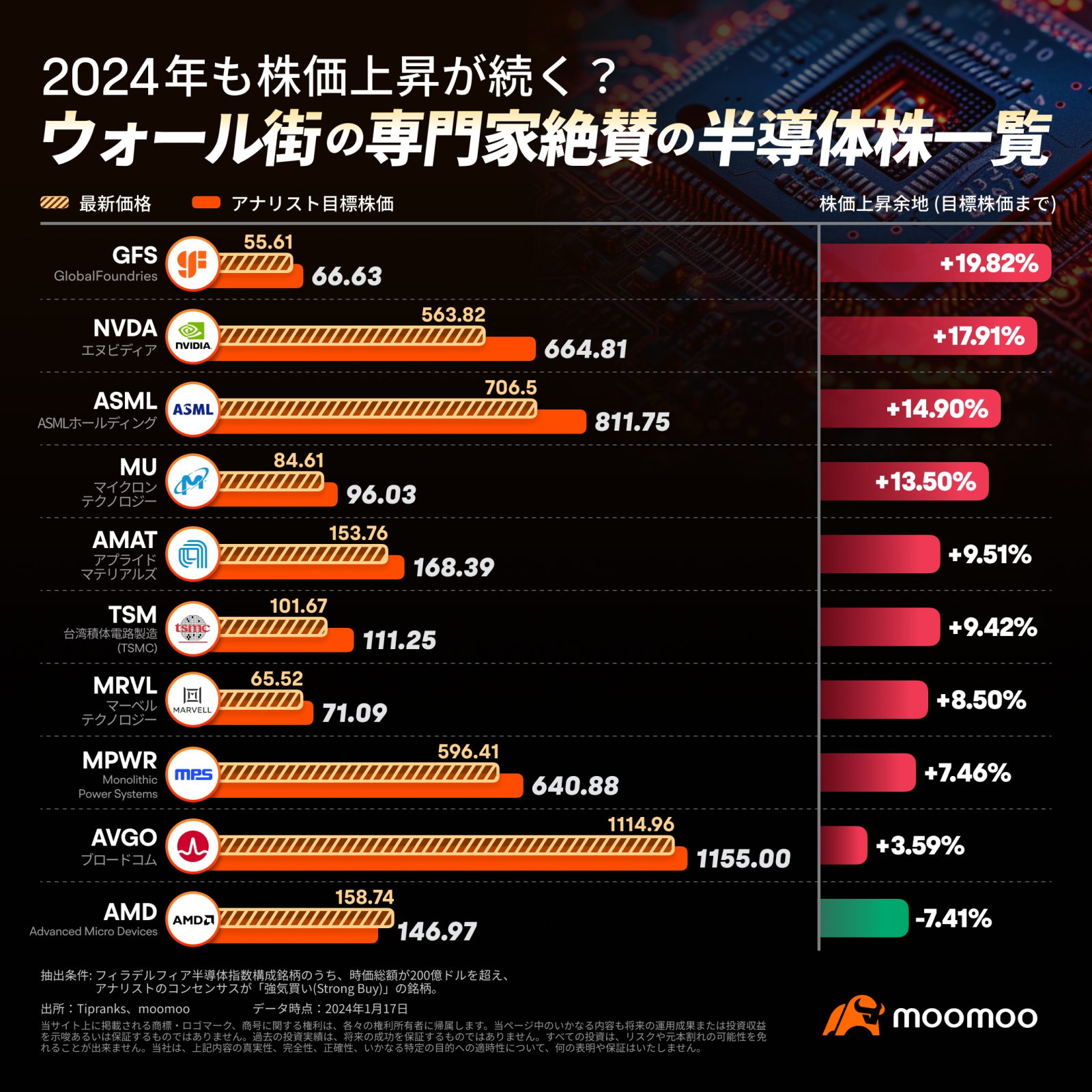 2024年も株価上昇が続くか？ウォール街の専門家絶賛の半導体株一覧 - moomooコミュニティ