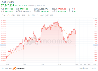 米国市場の展望：年明けもドル買いが優勢、米債利回り上昇　ダウ平均は123ドル安でスタート