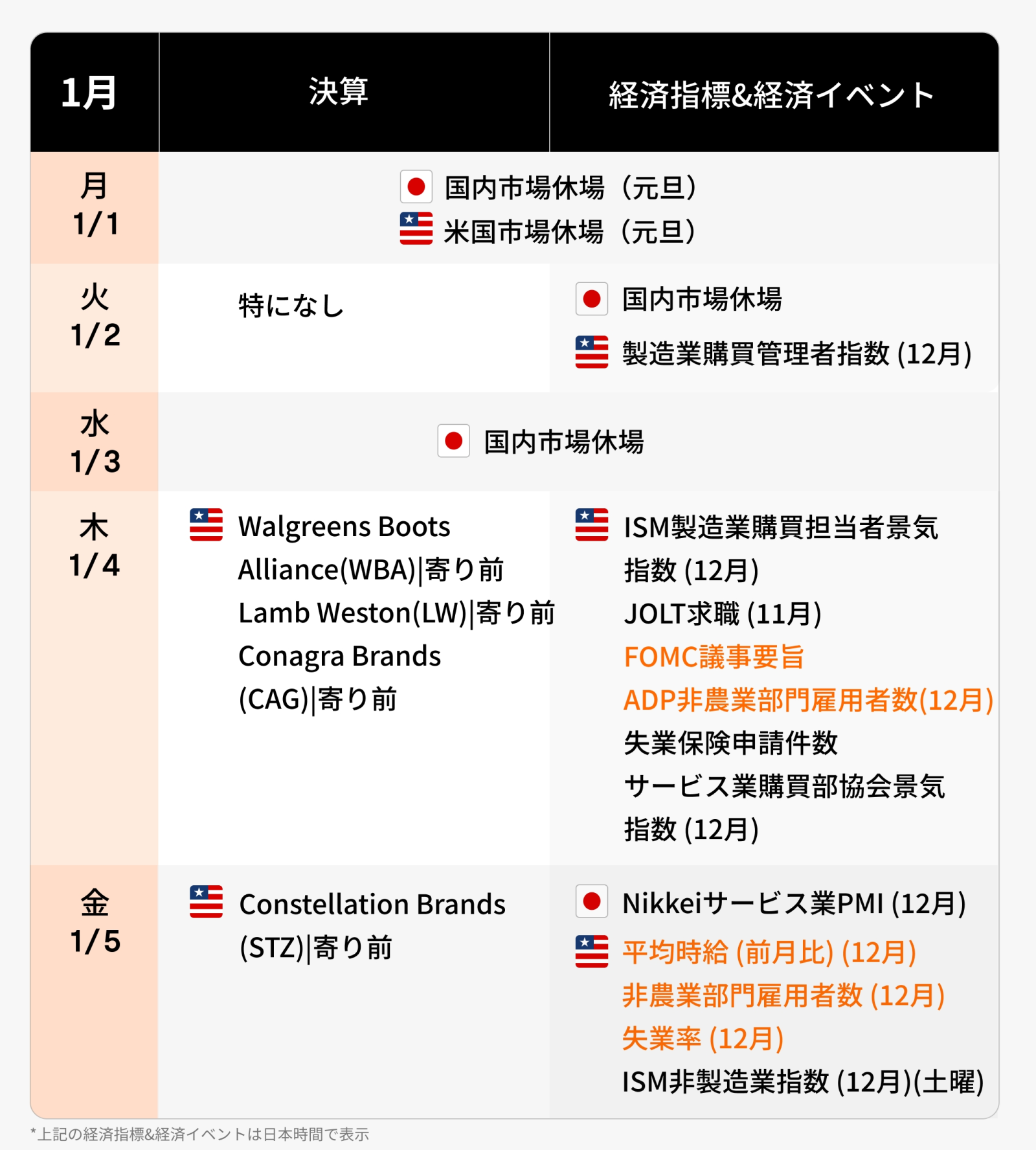 查看本周的财务业绩和经济日历（1/1-1/5）美国就业统计数据！它会为冒险提供动力