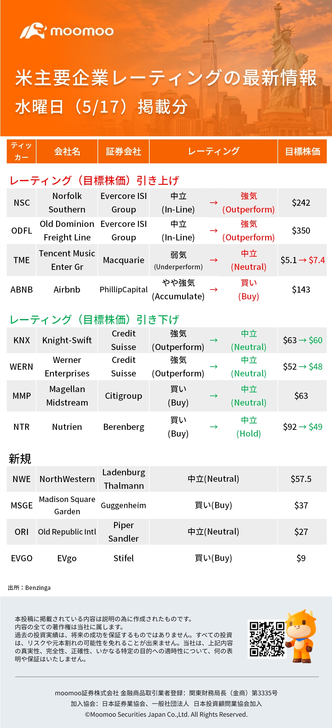 美國主要企業評級的最新信息5/17（星期三）刊登：ABNB、TME、NSC、WERN等