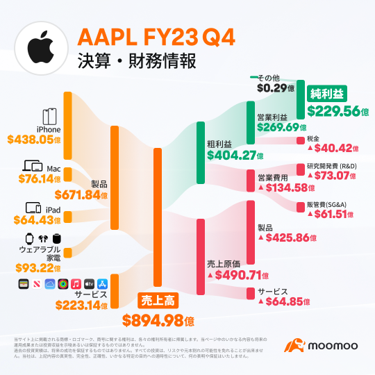 Understand better than anywhere else [Apple Q4 financial results summary]