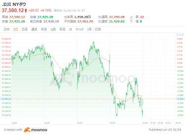 US Market Outlook: US Private Company Recruiting Activities Become More Active Than Expected in December The Dow Average Starts at 4.91 Dollars