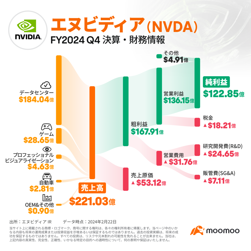 美国市场展望：由于良好的财务业绩，NVIDIA盘后飙升近15％，纳斯达克综合股价指数开盘上涨323点