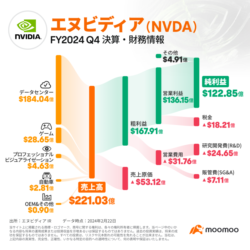 米国市場の展望：エヌビディア、好決算で時間外一時15％近く急騰　ナスダック総合株価指数は323ポイント高でスタート