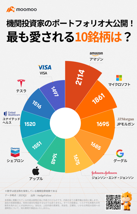 Institutional investors' portfolios are open to the public! What are the 10 most loved brands?